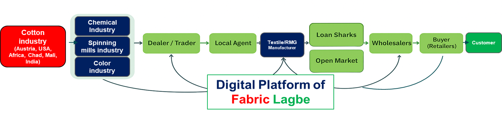Supply Chain Ecosystem Diagram